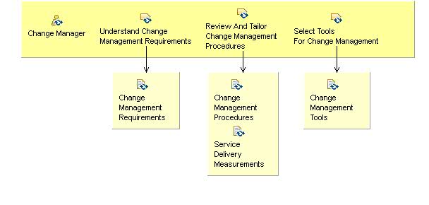 Activity detail diagram: 07.01 - Initiate Change Management Process